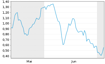 Chart Mini Future Long Aurubis - 6 Months