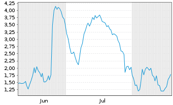 Chart Mini Future Short Rheinmetall - 6 Monate