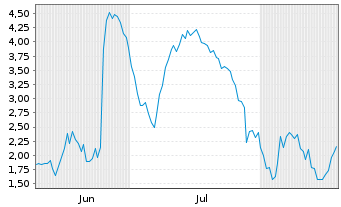 Chart Mini Future Short Rheinmetall - 6 Monate