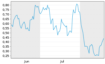 Chart Mini Future Short NVIDIA - 6 Months