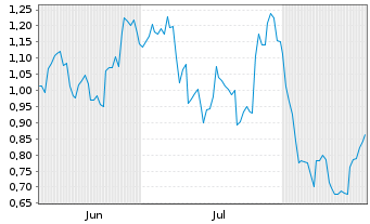 Chart Mini Future Short NVIDIA - 6 Months