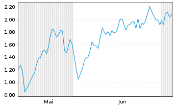 Chart Mini Future Short NIO - 6 Months