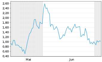 Chart Mini Future Long SoftBank - 6 Months