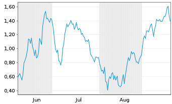 Chart Mini Future Short RENK Group - 6 Months
