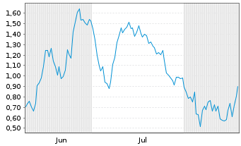 Chart Mini Future Short RENK Group - 6 Months