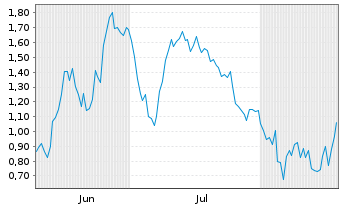 Chart Mini Future Short RENK Group - 6 Monate