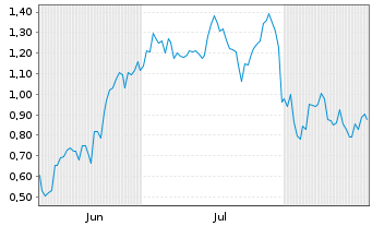Chart Mini Future Long Novo-Nordisk - 6 Months