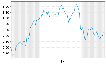 Chart Mini Future Long Novo-Nordisk - 6 Months