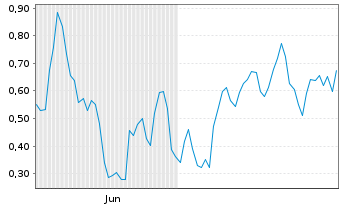 Chart Mini Future Short Siemens Energy - 6 Months