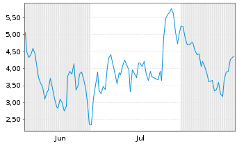 Chart Mini Future Short ASML - 6 Monate
