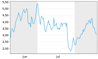 Chart Mini Future Long ASML - 6 Months