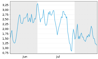 Chart Mini Future Long AMD - 6 Months