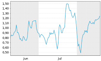 Chart Mini Future Short Alphabet - 6 Months