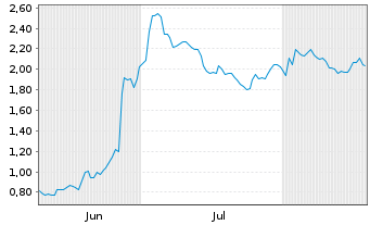 Chart Mini Future Long Bayer - 6 Monate