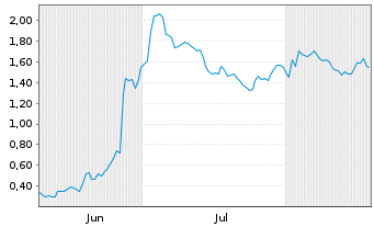 Chart Mini Future Long Bayer - 6 Monate
