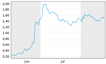 Chart Mini Future Long Bayer - 6 Monate