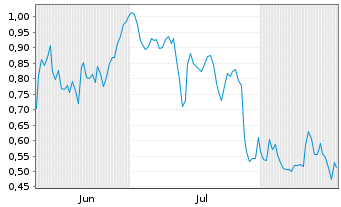 Chart Mini Future Short BASF - 6 Monate