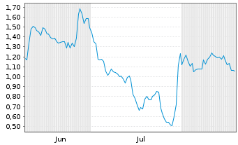 Chart Mini Future Short Apple - 6 Monate
