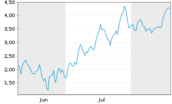 Chart Mini Future Short Infineon - 6 Months