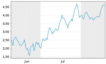 Chart Mini Future Short Infineon - 6 Months