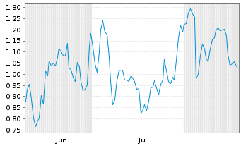 Chart Mini Future Long Siemens - 6 Months