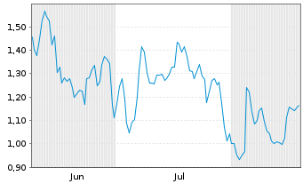 Chart Mini Future Short Siemens - 6 Months