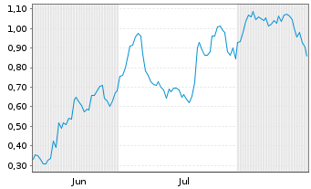 Chart Mini Future Long Airbus - 6 Monate