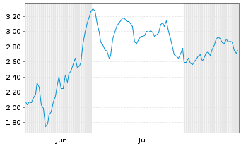 Chart Mini Future Short Volkswagen - 6 Months