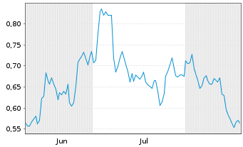 Chart Mini Future Long Vonovia - 6 Months
