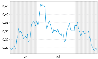 Chart Mini Future Long Vonovia - 6 Months