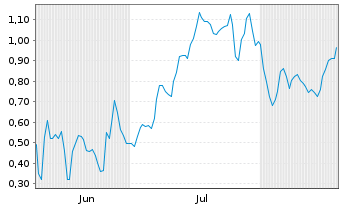 Chart Mini Future Short D-Wave Quantum - 6 Monate