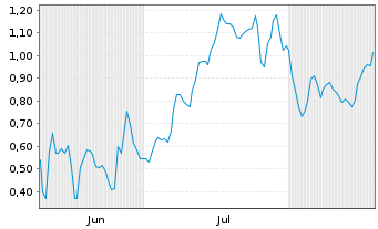 Chart Mini Future Short D-Wave Quantum - 6 Monate