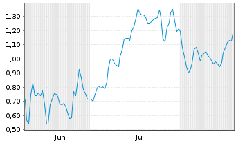 Chart Mini Future Short D-Wave Quantum - 6 Monate