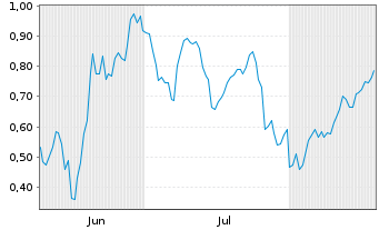 Chart Mini Future Short Mercedes-Benz Group - 6 Months