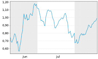 Chart Mini Future Short Mercedes-Benz Group - 6 Monate
