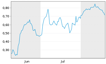 Chart Mini Future Long Deutsche Bank - 6 Monate