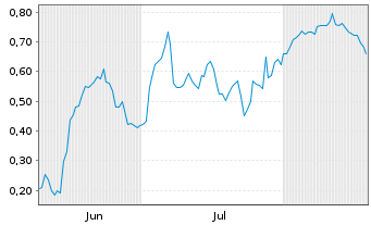 Chart Mini Future Long Deutsche Bank - 6 Monate