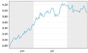 Chart Mini Future Long Muenchener Rueck - 6 Months
