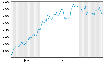 Chart Mini Future Long Muenchener Rueck - 6 Months