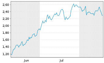 Chart Mini Future Long Muenchener Rueck - 6 Months