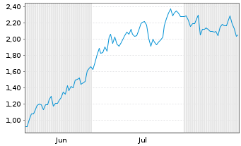 Chart Mini Future Long Muenchener Rueck - 6 Months