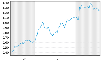 Chart Mini Future Long Fresenius - 6 Months