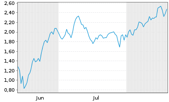 Chart Mini Future Short Stellantis - 6 Months