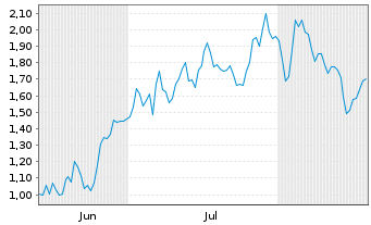 Chart Mini Future Long Beiersdorf - 6 Monate