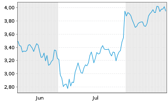 Chart Mini Future Short Linde - 6 Monate