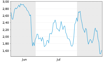 Chart Mini Future Short Eli Lilly - 6 Months