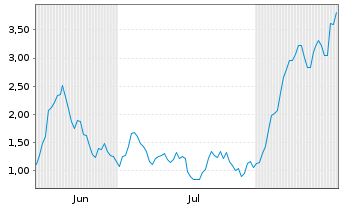 Chart Mini Future Long Newmont - 6 Months