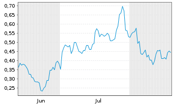 Chart Mini Future Long Kraft Heinz - 6 Months