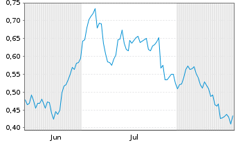 Chart Mini Future Long Air Liquide - 6 Months