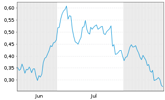 Chart Mini Future Long Air Liquide - 6 Months